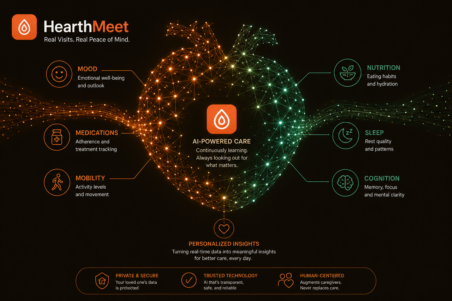 HearthMeet AI monitoring mood, medications, mobility, nutrition, sleep and cognition